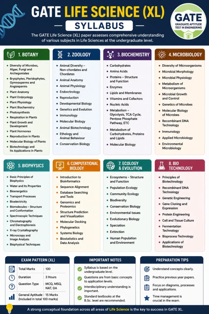 GATE 2027 Life Science Syllabus