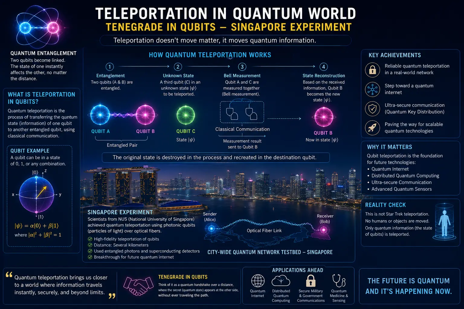 is Teleportation possible
